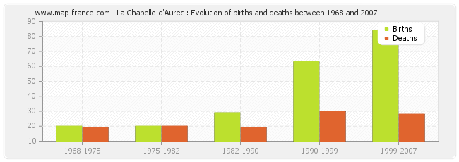 La Chapelle-d'Aurec : Evolution of births and deaths between 1968 and 2007